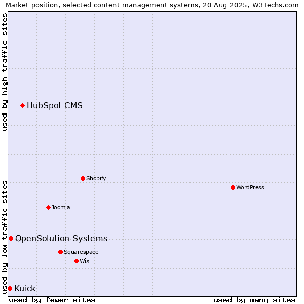 Market position of HubSpot CMS vs. OpenSolution Systems vs. Kuick