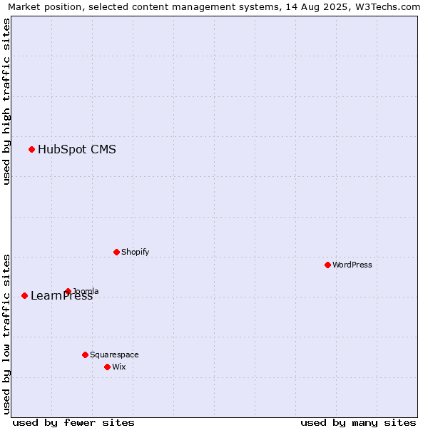 Market position of HubSpot CMS vs. LearnPress
