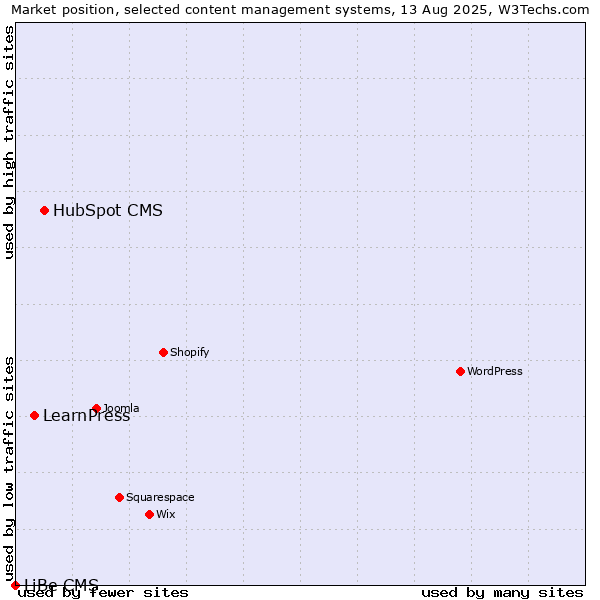 Market position of HubSpot CMS vs. LearnPress vs. LiBe CMS