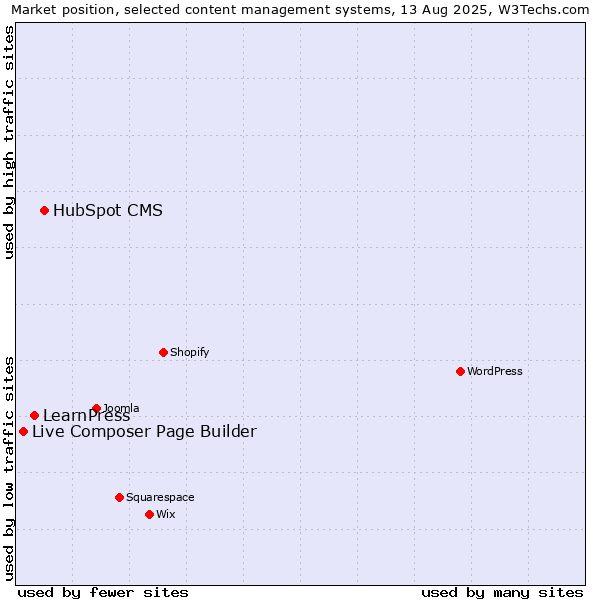 Market position of HubSpot CMS vs. LearnPress vs. Live Composer Page Builder