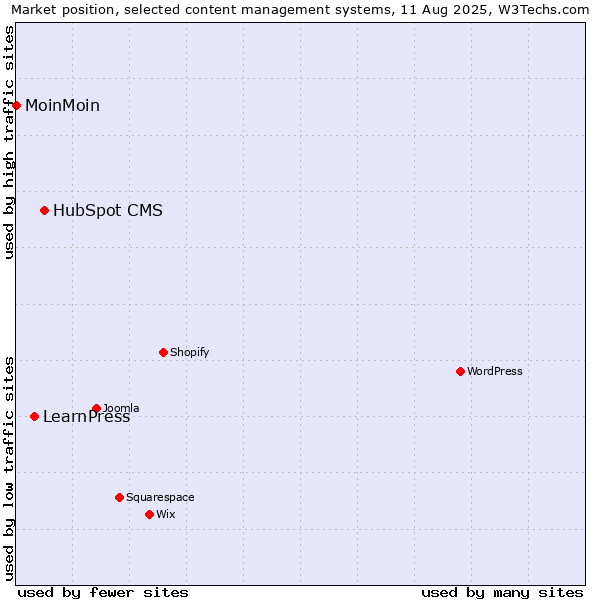 Market position of HubSpot CMS vs. LearnPress vs. MoinMoin