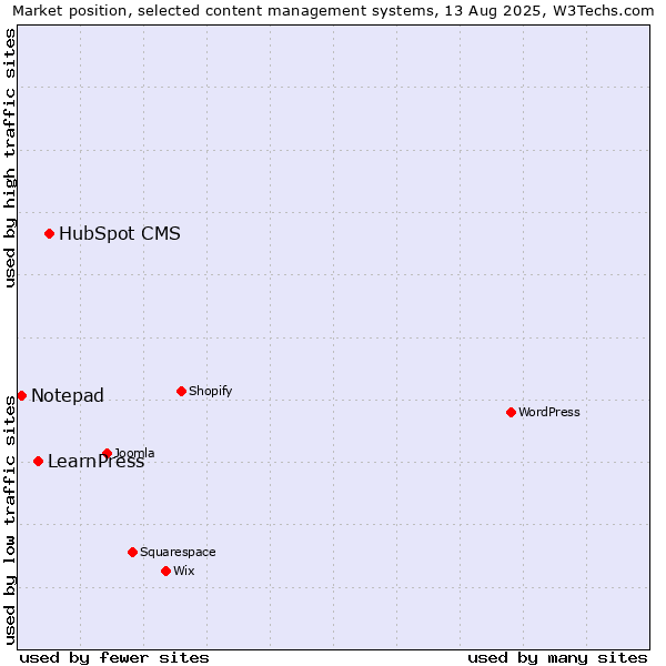 Market position of HubSpot CMS vs. LearnPress vs. Notepad
