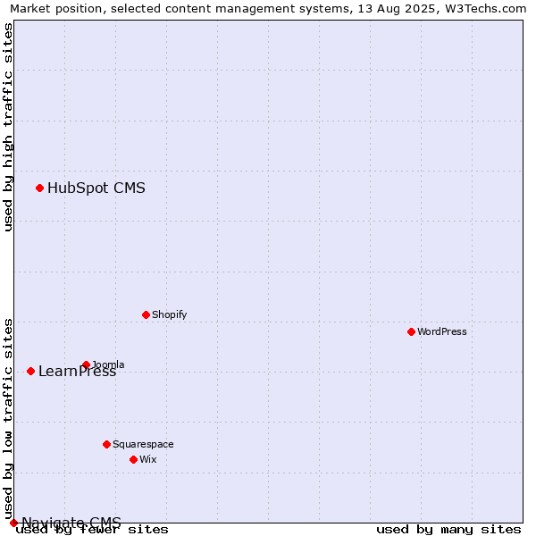 Market position of HubSpot CMS vs. LearnPress vs. Navigate CMS