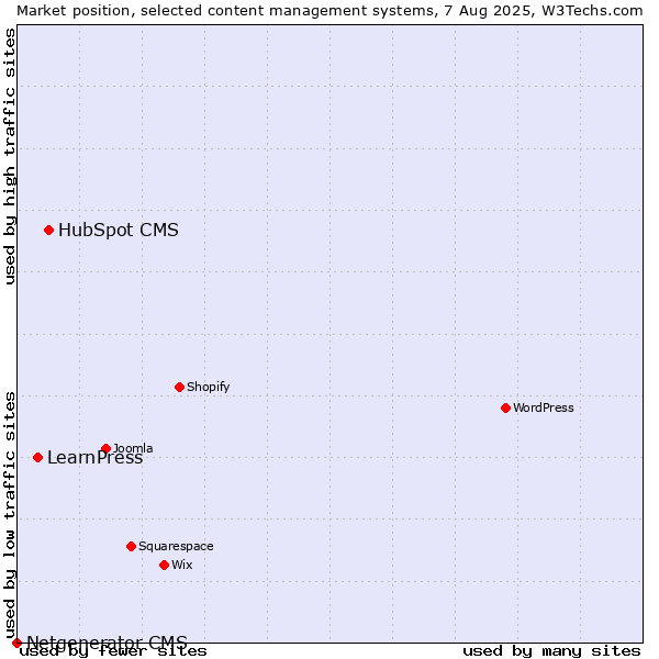 Market position of HubSpot CMS vs. LearnPress vs. Netgenerator CMS
