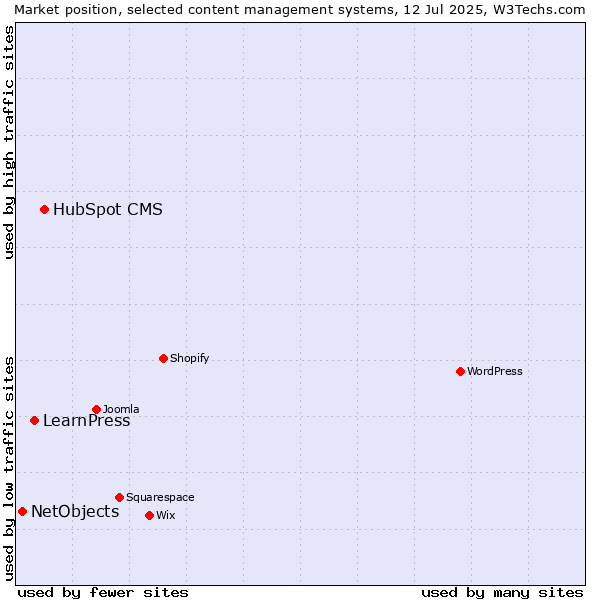Market position of HubSpot CMS vs. LearnPress vs. NetObjects