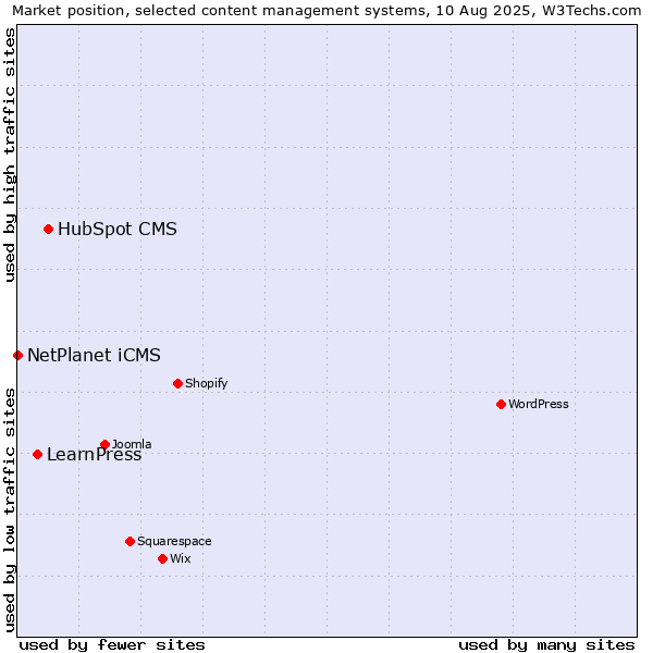 Market position of HubSpot CMS vs. LearnPress vs. NetPlanet iCMS