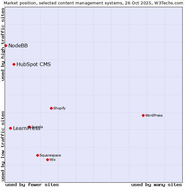 Market position of HubSpot CMS vs. LearnPress vs. NodeBB