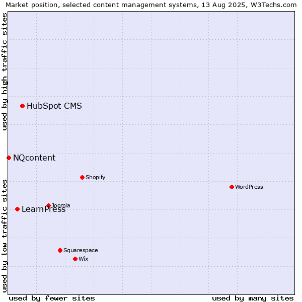 Market position of HubSpot CMS vs. LearnPress vs. NQcontent