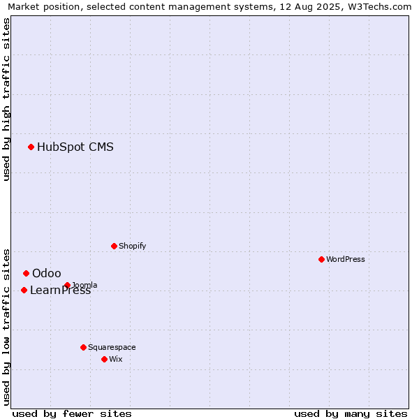 Market position of HubSpot CMS vs. Odoo vs. LearnPress