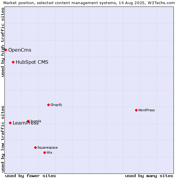 Market position of HubSpot CMS vs. LearnPress vs. OpenCms