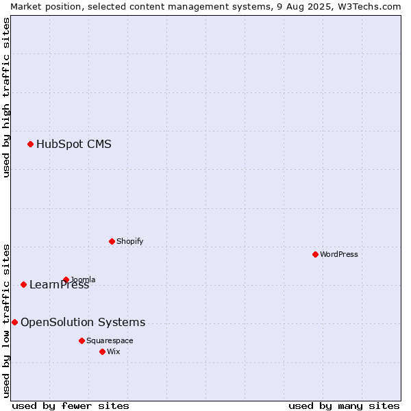 Market position of HubSpot CMS vs. LearnPress vs. OpenSolution Systems