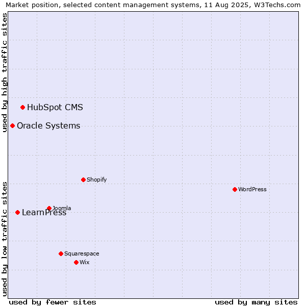 Market position of HubSpot CMS vs. LearnPress vs. Oracle Systems
