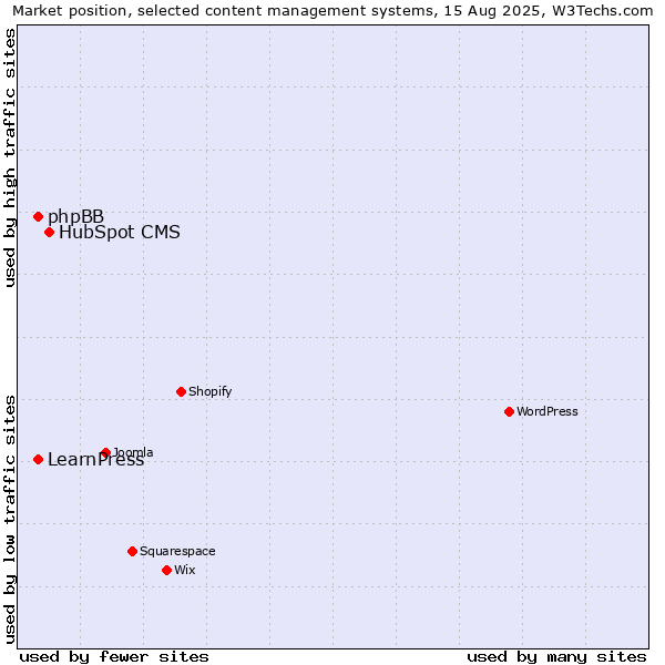Market position of HubSpot CMS vs. phpBB vs. LearnPress
