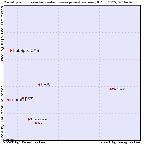 Market position of HubSpot CMS vs. LearnPress vs. PHPFox