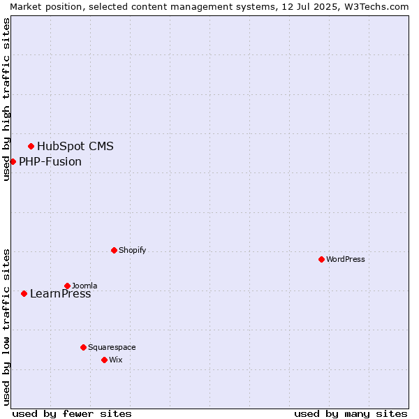 Market position of HubSpot CMS vs. LearnPress vs. PHP-Fusion