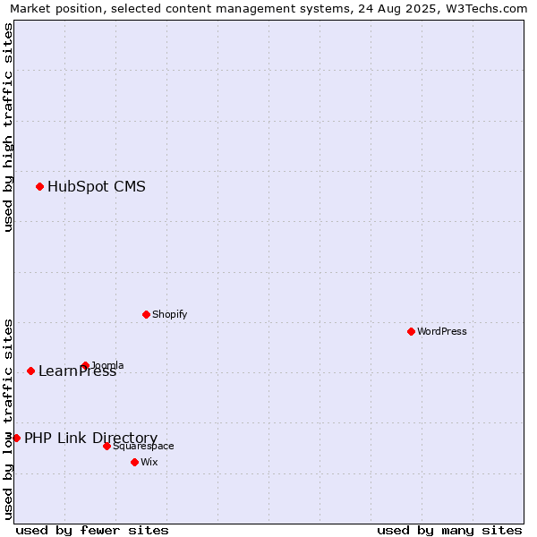 Market position of HubSpot CMS vs. LearnPress vs. PHP Link Directory