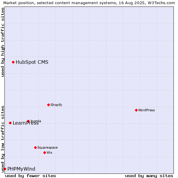 Market position of HubSpot CMS vs. LearnPress vs. PHPMyWind