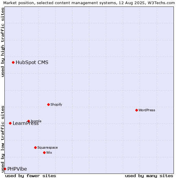 Market position of HubSpot CMS vs. LearnPress vs. PHPVibe