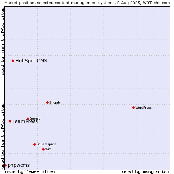 Market position of HubSpot CMS vs. LearnPress vs. phpwcms