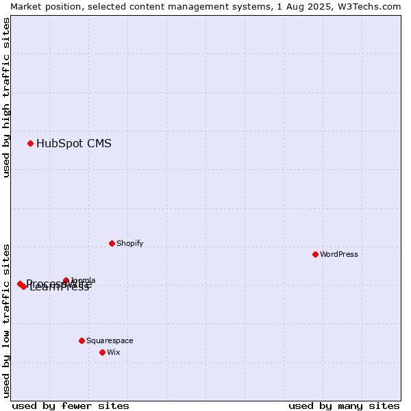 Market position of HubSpot CMS vs. LearnPress vs. ProcessWire