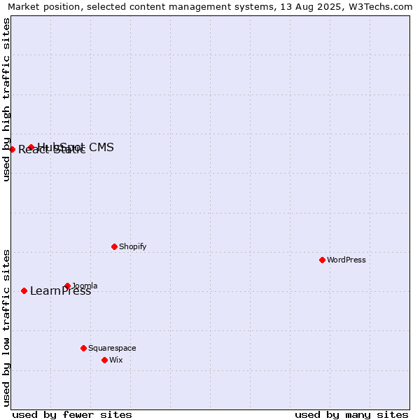 Market position of HubSpot CMS vs. LearnPress vs. React Static