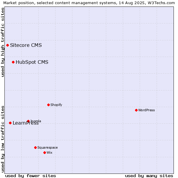 Market position of HubSpot CMS vs. LearnPress vs. Sitecore CMS