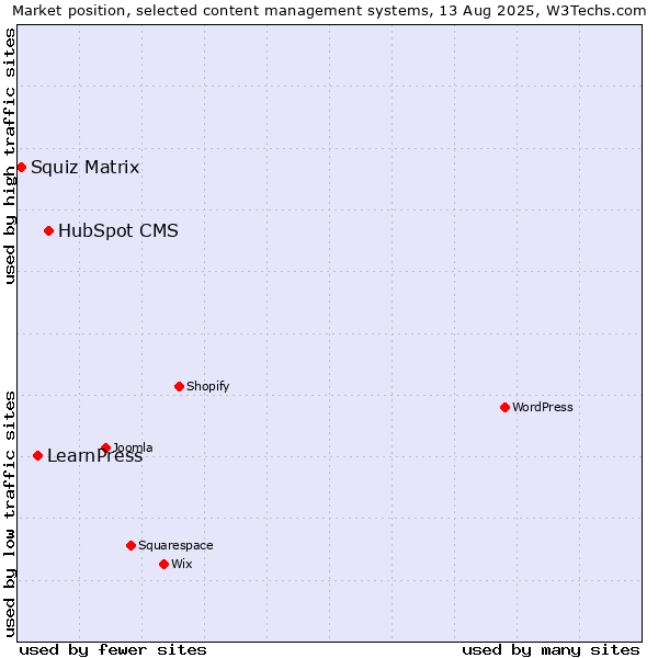 Market position of HubSpot CMS vs. LearnPress vs. Squiz Matrix