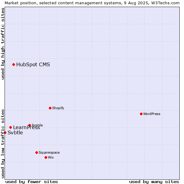 Market position of HubSpot CMS vs. LearnPress vs. Svbtle
