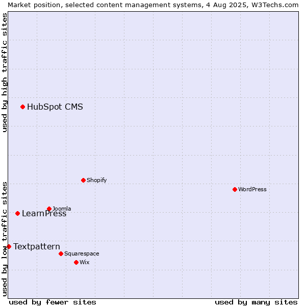 Market position of HubSpot CMS vs. LearnPress vs. Textpattern