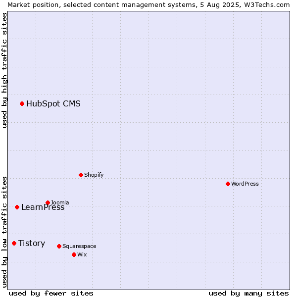 Market position of HubSpot CMS vs. LearnPress vs. Tistory