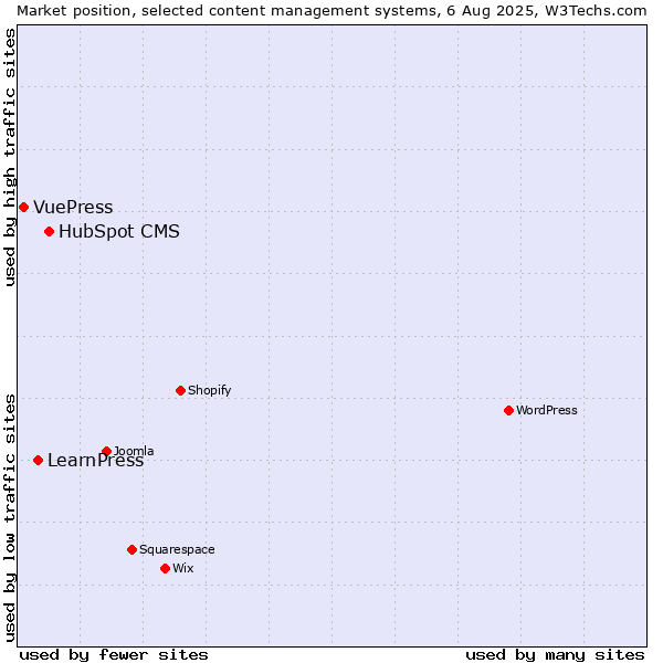 Market position of HubSpot CMS vs. LearnPress vs. VuePress