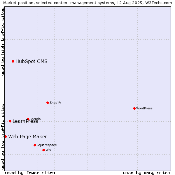 Market position of HubSpot CMS vs. LearnPress vs. Web Page Maker