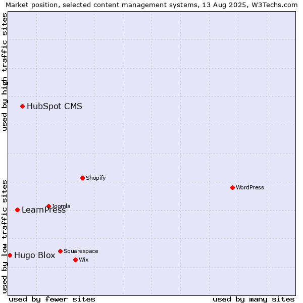 Market position of HubSpot CMS vs. LearnPress vs. Hugo Blox
