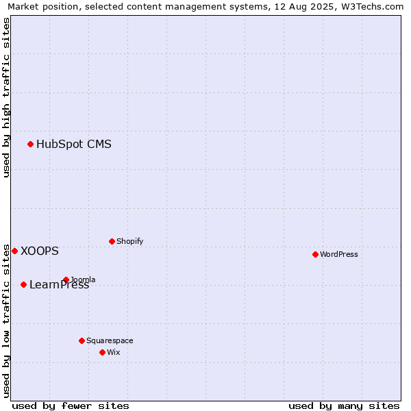 Market position of HubSpot CMS vs. LearnPress vs. XOOPS