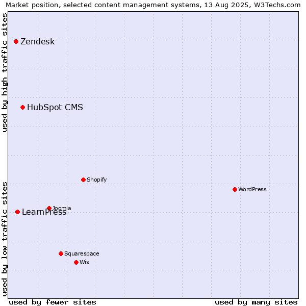 Market position of HubSpot CMS vs. LearnPress vs. Zendesk