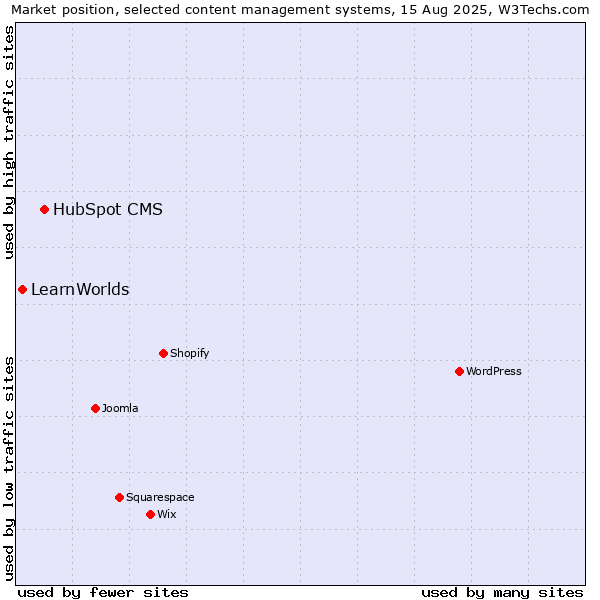 Market position of HubSpot CMS vs. LearnWorlds