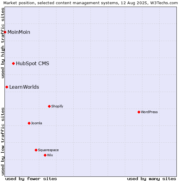 Market position of HubSpot CMS vs. LearnWorlds vs. MoinMoin