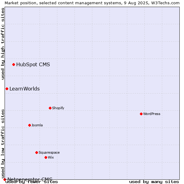 Market position of HubSpot CMS vs. LearnWorlds vs. Netgenerator CMS
