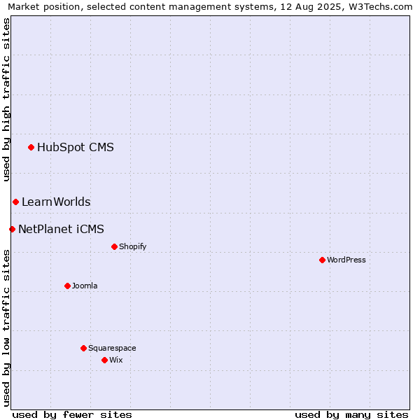 Market position of HubSpot CMS vs. LearnWorlds vs. NetPlanet iCMS