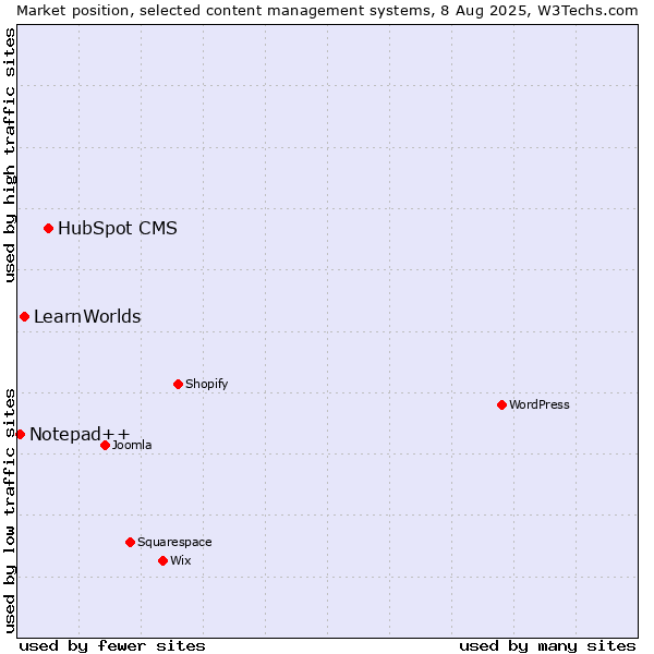 Market position of HubSpot CMS vs. LearnWorlds vs. Notepad++