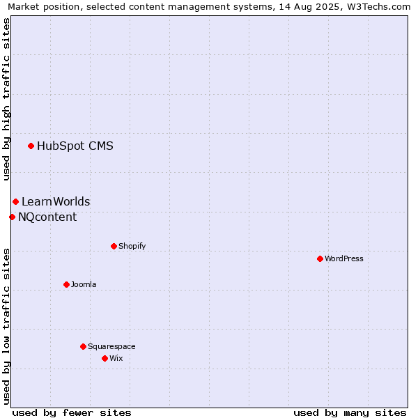 Market position of HubSpot CMS vs. LearnWorlds vs. NQcontent