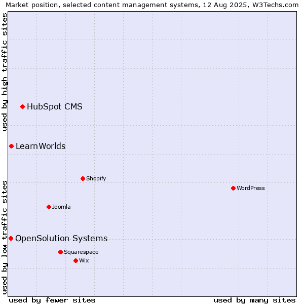 Market position of HubSpot CMS vs. LearnWorlds vs. OpenSolution Systems