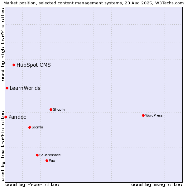 Market position of HubSpot CMS vs. LearnWorlds vs. Pandoc