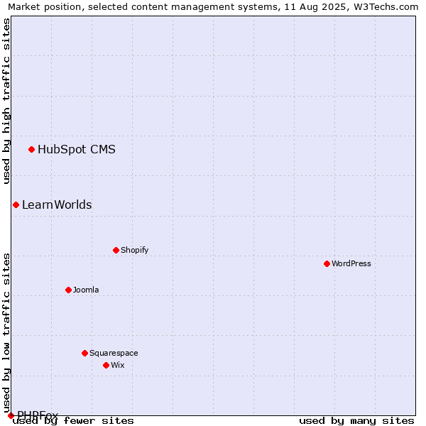 Market position of HubSpot CMS vs. LearnWorlds vs. PHPFox