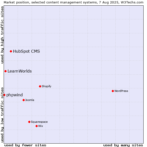 Market position of HubSpot CMS vs. LearnWorlds vs. phpwind