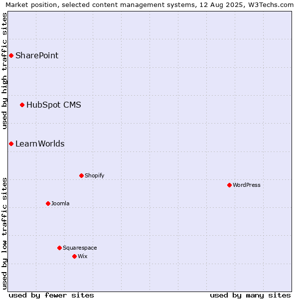 Market position of HubSpot CMS vs. SharePoint vs. LearnWorlds