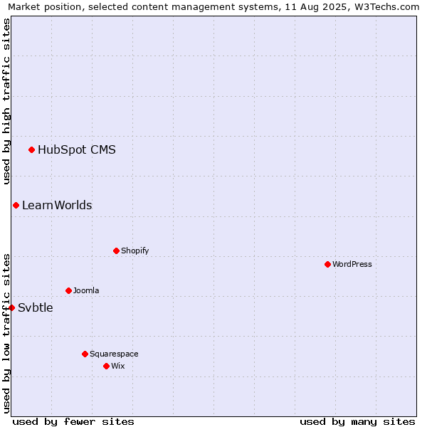 Market position of HubSpot CMS vs. LearnWorlds vs. Svbtle