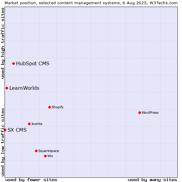 Market position of HubSpot CMS vs. LearnWorlds vs. SX CMS