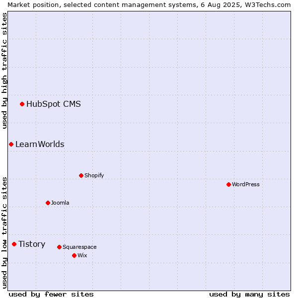 Market position of HubSpot CMS vs. Tistory vs. LearnWorlds