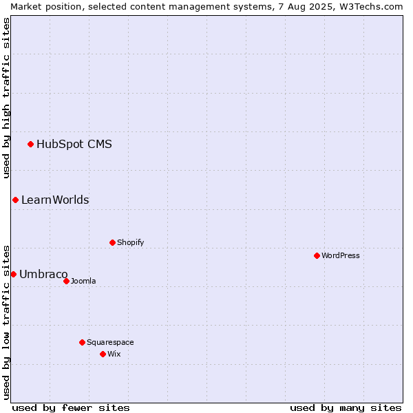 Market position of HubSpot CMS vs. LearnWorlds vs. Umbraco